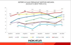 Naik Jadi 80,2 Persen Kepercayaan Masyarakat Kepada Polri