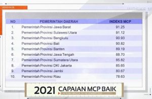 Peringatan Hakordia 2021, Pemprov Banten Raih Capaian MCP Baik