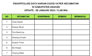 Data Surveilans Rekapitulasi Harian, Hari Ini Warga Terkonfirmasi Covid-19 Nihil