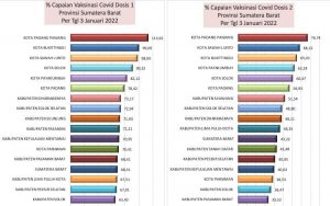 Kabupaten Solok Selatan, Pelaksanaan Vaksinasi Dosis Satu Sudah Mencapai 72, 94 Persen