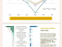 Pertumbuhan Ekonomi Maros Naik Drastis