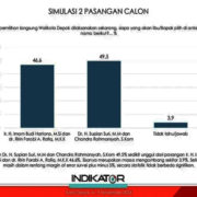 Menjelang Pilkada Depok 2024 :  Sulit Digoyang! Supian Suri-Chandra Melesat di Puncak Survei, Kubu Petahana Mulai Goyah